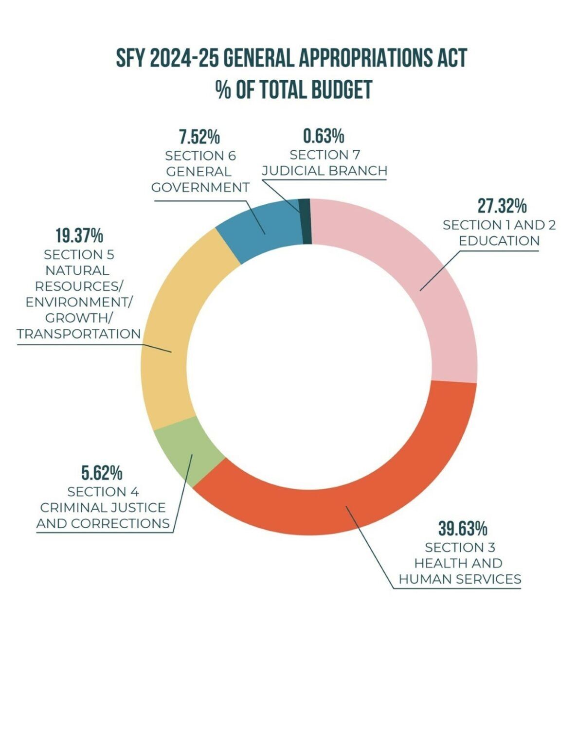 SFY 2024 – 25 House & Senate Budget – Florida Association of Counties