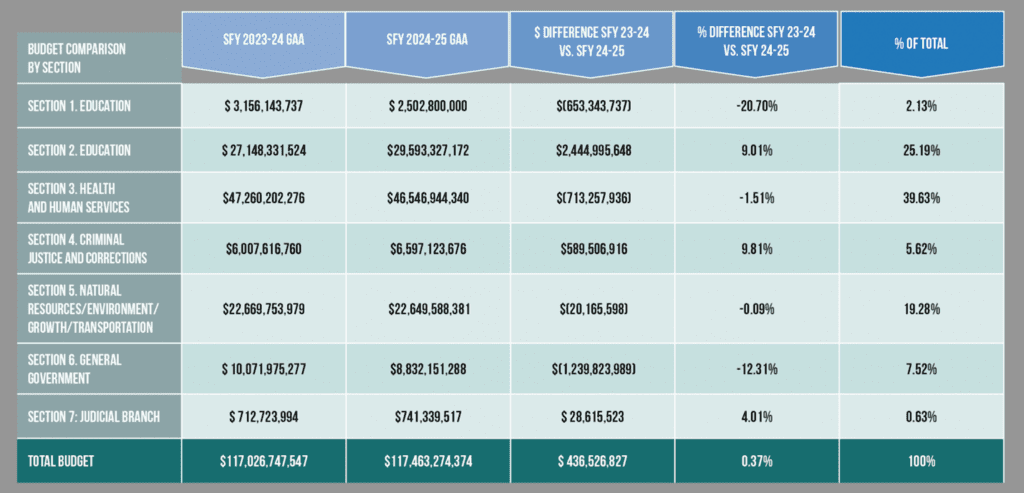 SFY 2024 – 25 House & Senate Budget – Florida Association of Counties