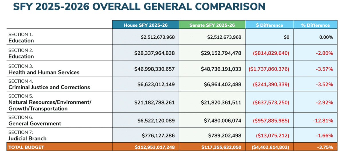 House & Senate Proposed Budget (SFY 2025 – 2026) – Florida Association ...