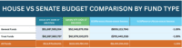 SFY 2026 – 27 House & Senate Budget – Florida Association of Counties