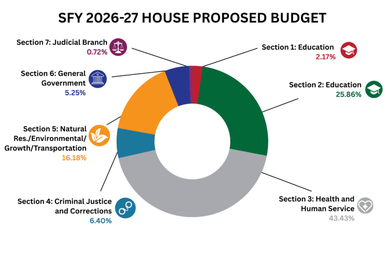 SFY 2026 – 27 House & Senate Budget – Florida Association of Counties