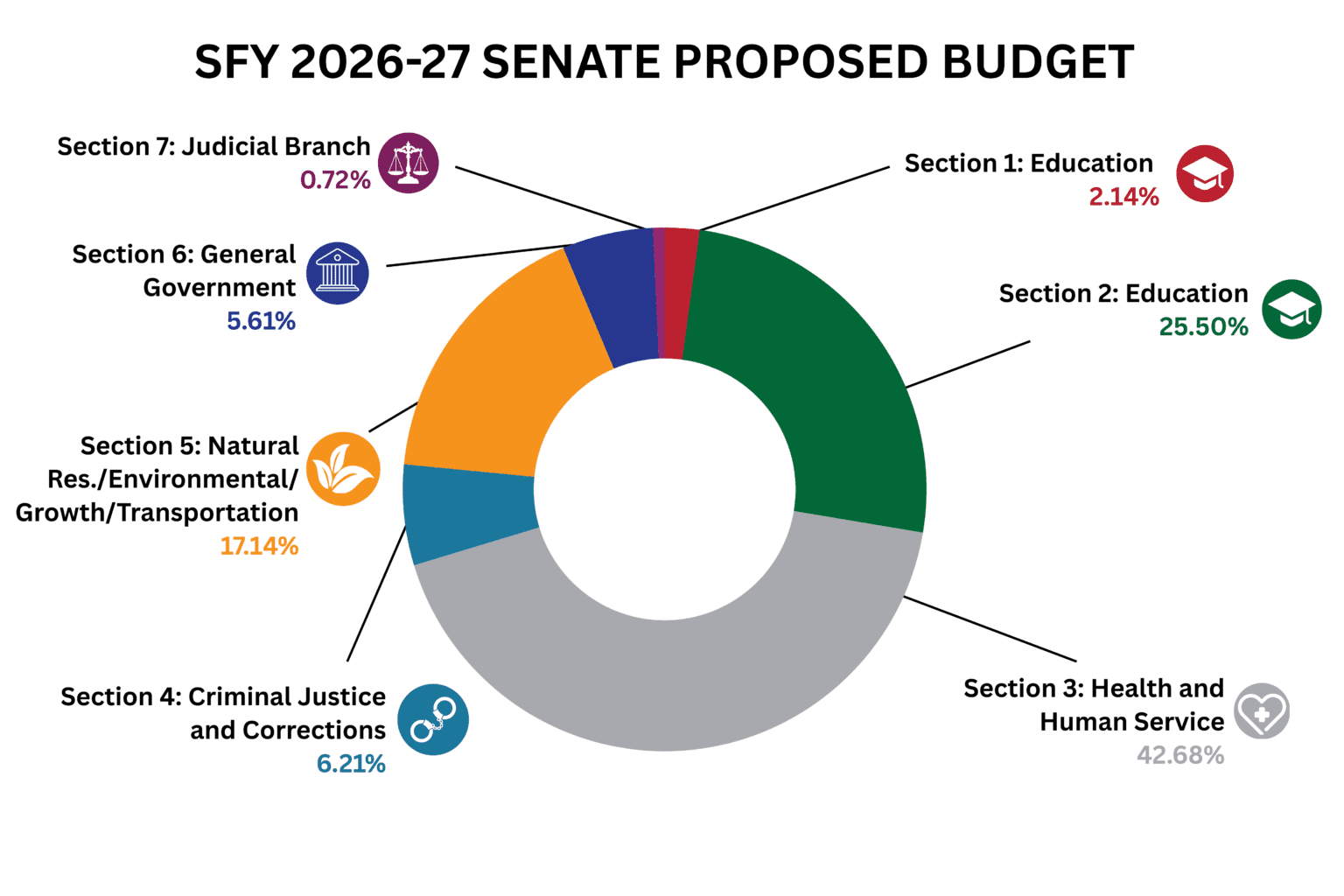 SFY 2026 – 27 House & Senate Budget – Florida Association of Counties